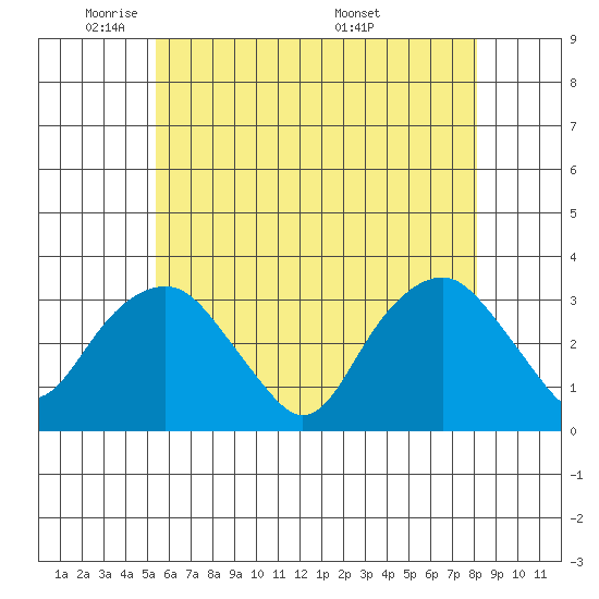Saybrook Point tide chart for Wednesday, May 21, 2025