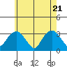 Saybrook Point tide chart for Wednesday, May 21, 2025