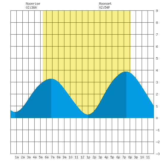 Saybrook Point tide chart for Thursday, May 22, 2025