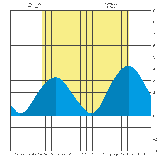 Saybrook Point tide chart for Friday, May 23, 2025