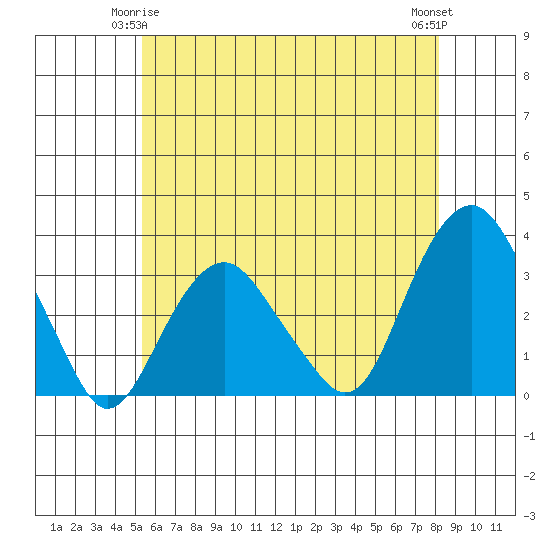 Saybrook Point tide chart for Sunday, May 25, 2025