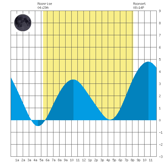 Saybrook Point tide chart for Monday, May 26, 2025