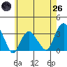 Saybrook Point tide chart for Monday, May 26, 2025