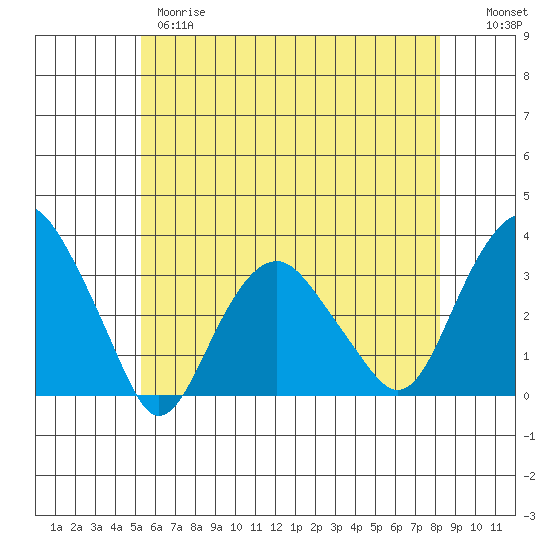 Saybrook Point tide chart for Wednesday, May 28, 2025