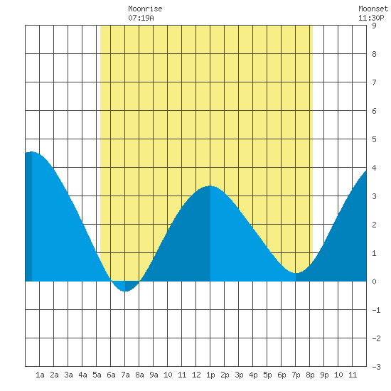 Saybrook Point tide chart for Thursday, May 29, 2025