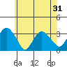 Saybrook Point tide chart for Saturday, May 31, 2025