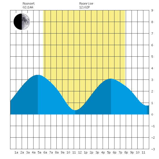Saybrook Point tide chart for Sunday, May 4, 2025