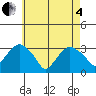 Saybrook Point tide chart for Sunday, May 4, 2025