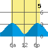Saybrook Point tide chart for Monday, May 5, 2025