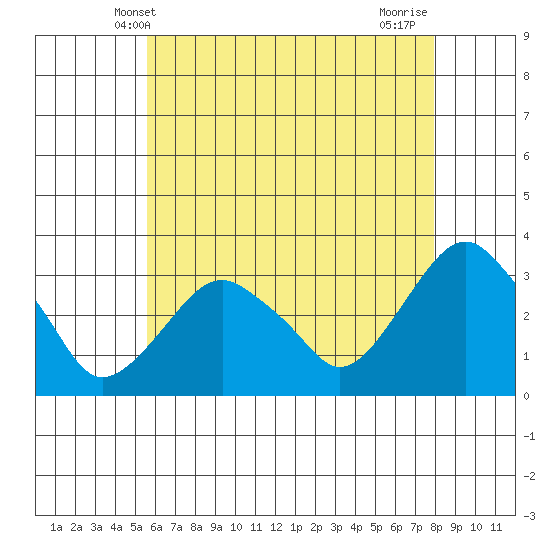 Saybrook Point tide chart for Friday, May 9, 2025