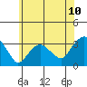 Saybrook Point tide chart for Tuesday, June 10, 2025