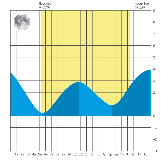 Saybrook Point tide chart for Wednesday, June 11, 2025