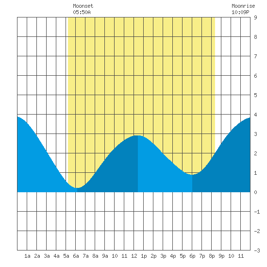 Saybrook Point tide chart for Thursday, June 12, 2025