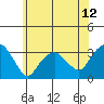 Saybrook Point tide chart for Thursday, June 12, 2025