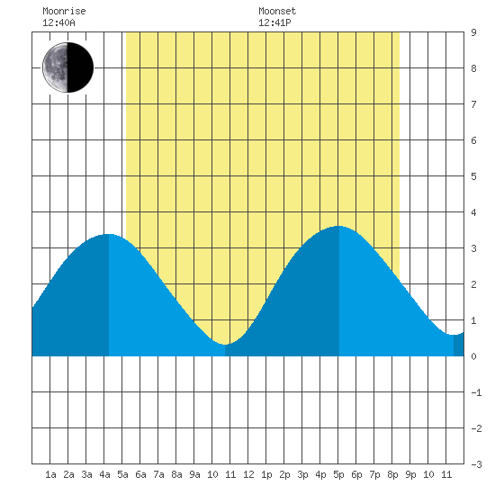 Saybrook Point tide chart for Wednesday, June 18, 2025