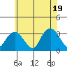 Saybrook Point tide chart for Thursday, June 19, 2025