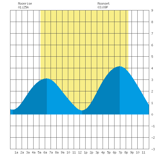 Saybrook Point tide chart for Friday, June 20, 2025