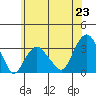 Saybrook Point tide chart for Monday, June 23, 2025