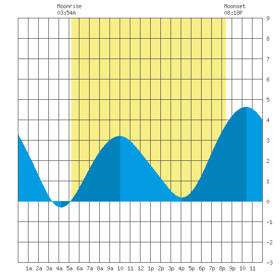 Saybrook Point tide chart for Tuesday, June 24, 2025