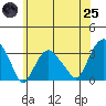 Saybrook Point tide chart for Wednesday, June 25, 2025