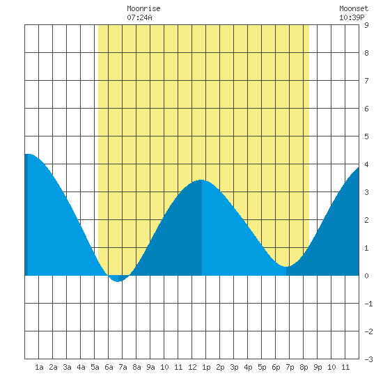 Saybrook Point tide chart for Friday, June 27, 2025