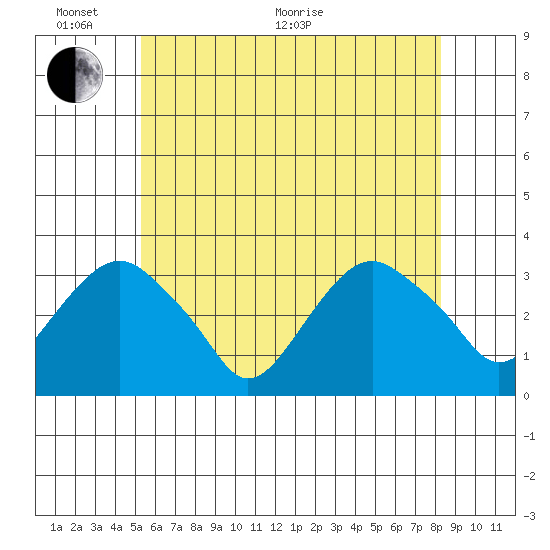 Saybrook Point tide chart for Monday, June 2, 2025