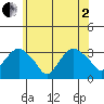 Saybrook Point tide chart for Monday, June 2, 2025