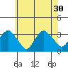 Saybrook Point tide chart for Monday, June 30, 2025