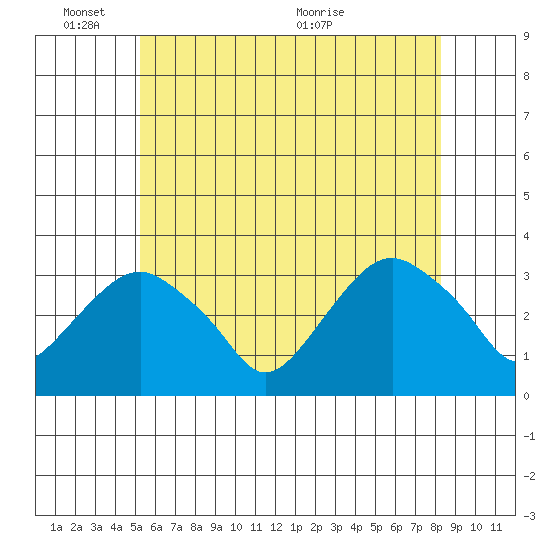 Saybrook Point tide chart for Tuesday, June 3, 2025
