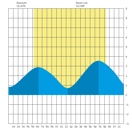Saybrook Point tide chart for Wednesday, June 4, 2025