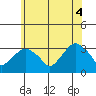 Saybrook Point tide chart for Wednesday, June 4, 2025