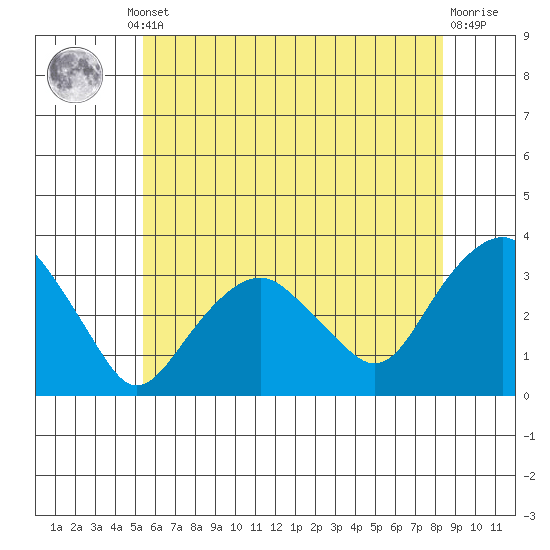 Saybrook Point tide chart for Thursday, July 10, 2025