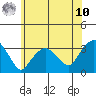 Saybrook Point tide chart for Thursday, July 10, 2025