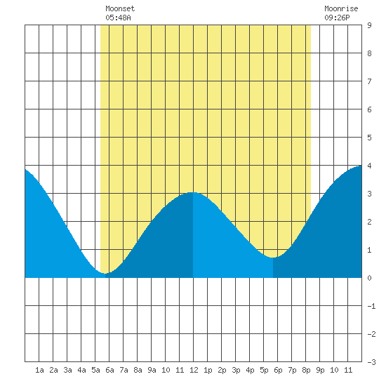 Saybrook Point tide chart for Friday, July 11, 2025