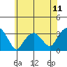 Saybrook Point tide chart for Friday, July 11, 2025