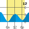 Saybrook Point tide chart for Saturday, July 12, 2025