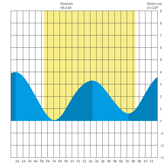 Saybrook Point tide chart for Sunday, July 13, 2025