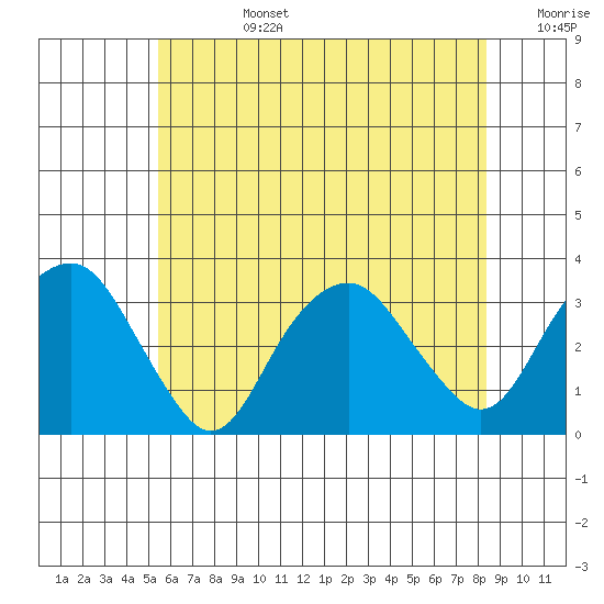 Saybrook Point tide chart for Monday, July 14, 2025