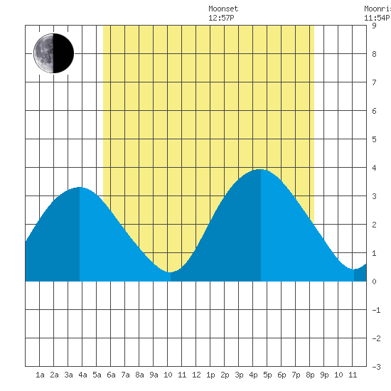 Saybrook Point tide chart for Thursday, July 17, 2025