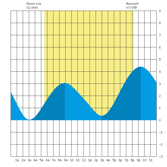 Saybrook Point tide chart for Tuesday, July 22, 2025