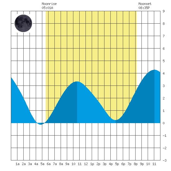 Saybrook Point tide chart for Thursday, July 24, 2025