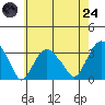 Saybrook Point tide chart for Thursday, July 24, 2025