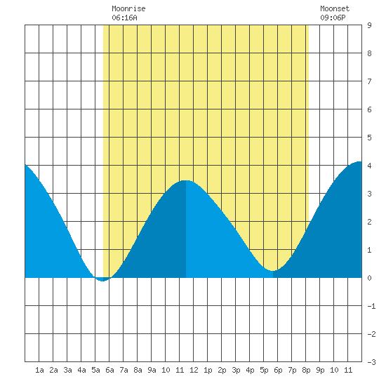 Saybrook Point tide chart for Friday, July 25, 2025