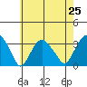 Saybrook Point tide chart for Friday, July 25, 2025