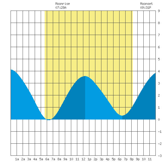 Saybrook Point tide chart for Saturday, July 26, 2025