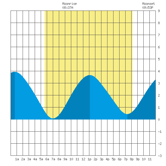 Saybrook Point tide chart for Sunday, July 27, 2025