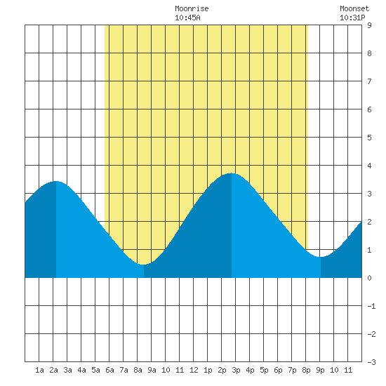 Saybrook Point tide chart for Tuesday, July 29, 2025