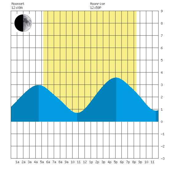 Saybrook Point tide chart for Wednesday, July 2, 2025