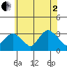 Saybrook Point tide chart for Wednesday, July 2, 2025