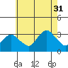 Saybrook Point tide chart for Thursday, July 31, 2025